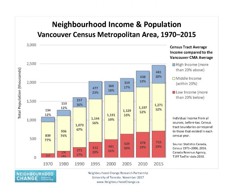 Vancouver Update, 2016 Census Neighbourhood Change Research Partnership